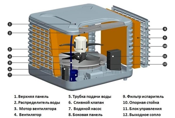 Конструкция охладителя-увлажнителя SABIEL D250AL