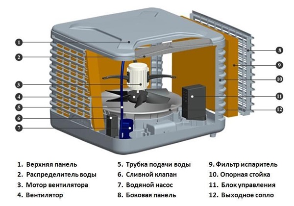 Конструкция охладителя-увлажнителя SABIEL S180AL