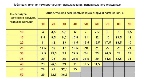 Таблица снижения температуры при использовании испарительного охладителя